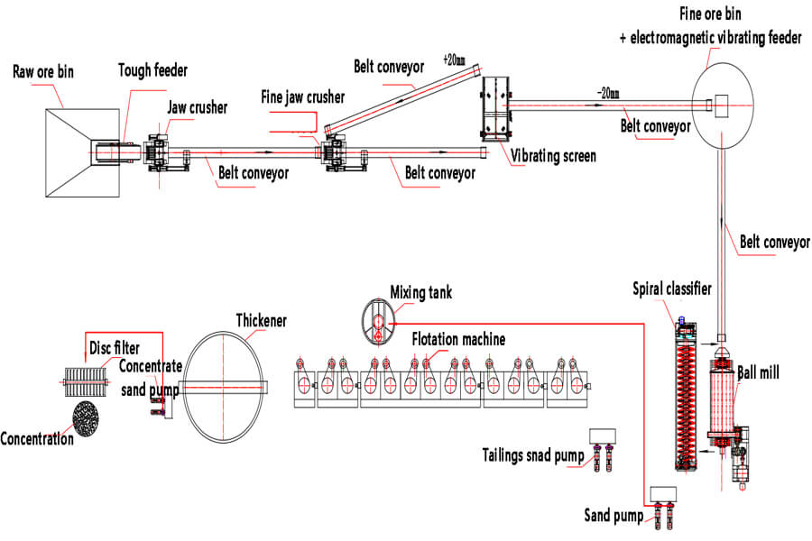 Sulfide ore beneficiation