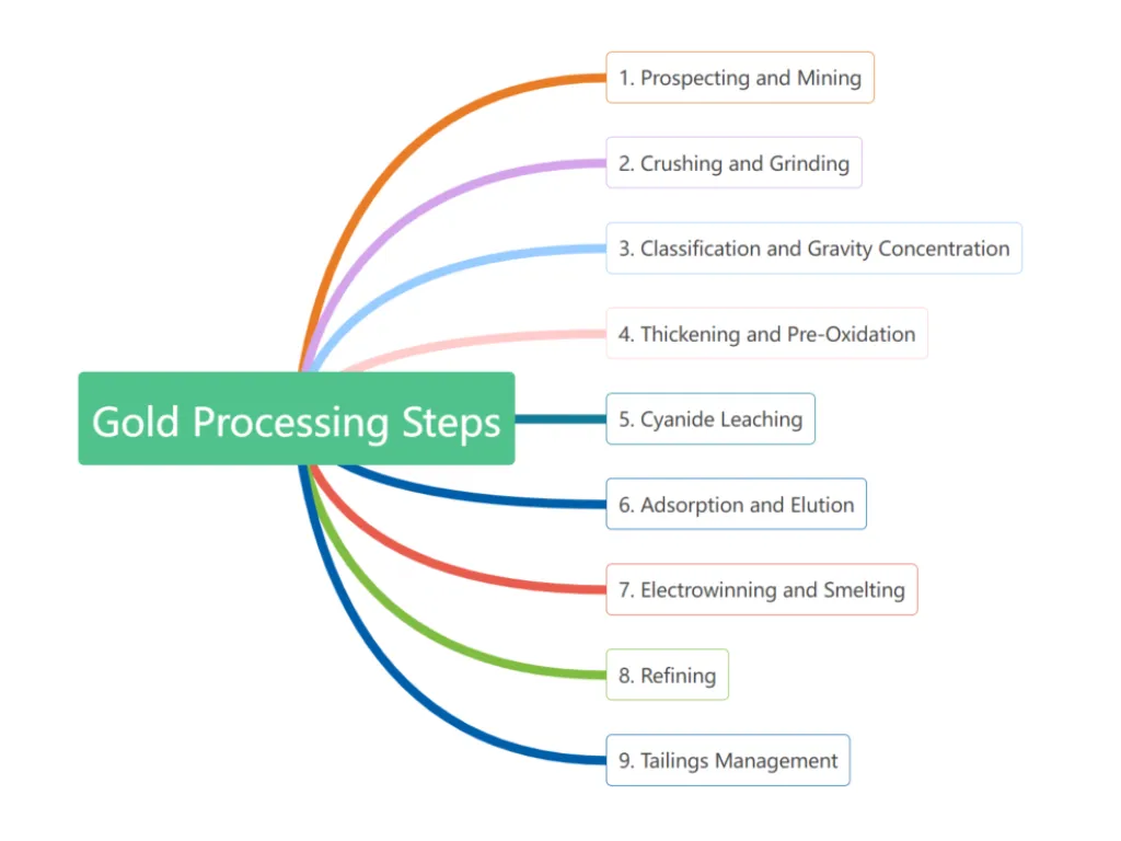 gold processing steps